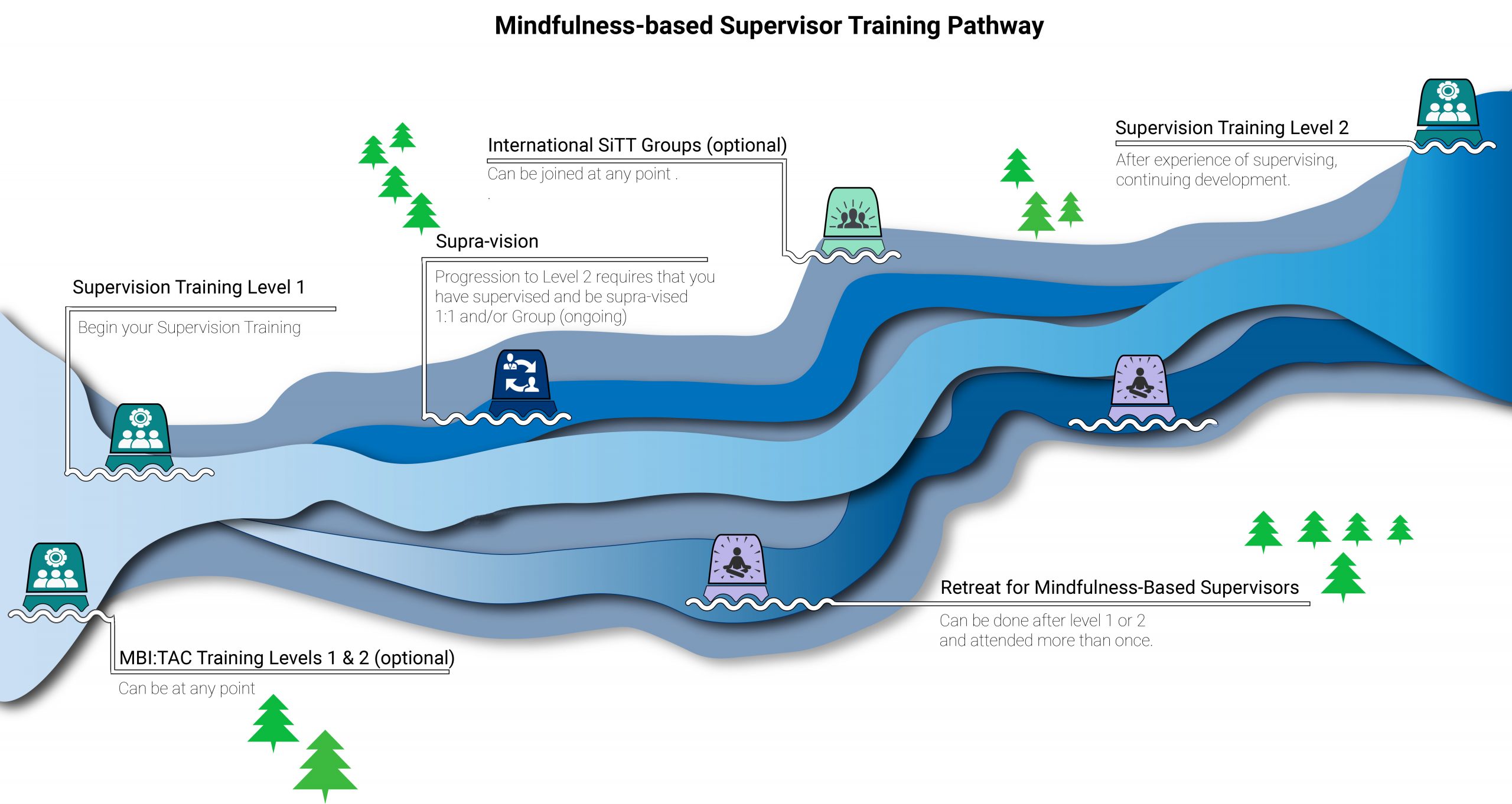 An infographic depicting a blue river. From left to right, along the river, markers show the various elements of the Supervisor Training Pathway: Level 1, Supra-vision, Retreat and Level 2.