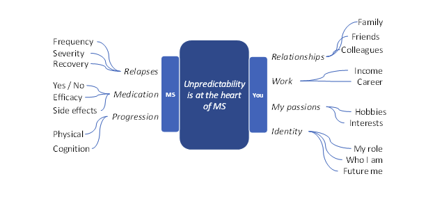 Unpredictability diagram for MS