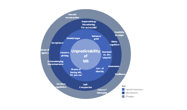 Mindfulness and Self-Compassion Model for MS